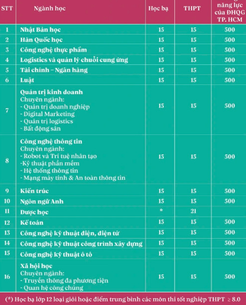 Điểm chuẩn đại học Bình Dương 2023
