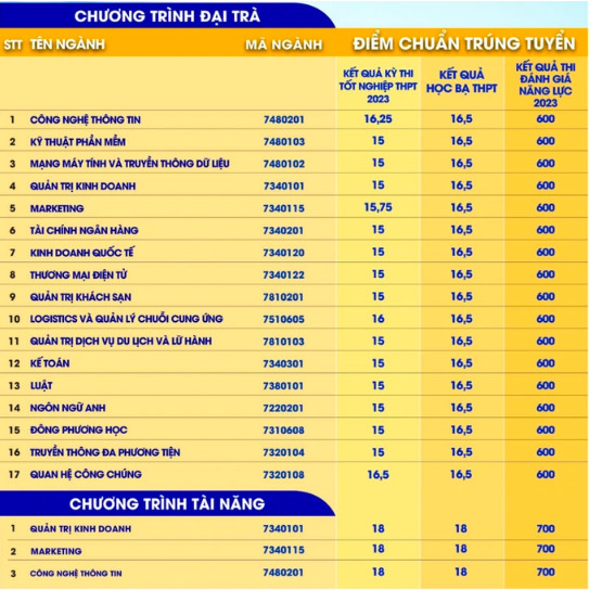 Điểm chuẩn Đại Học Gia Định 2023