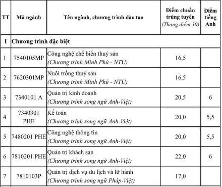 Điểm chuẩn đại học Nha trang