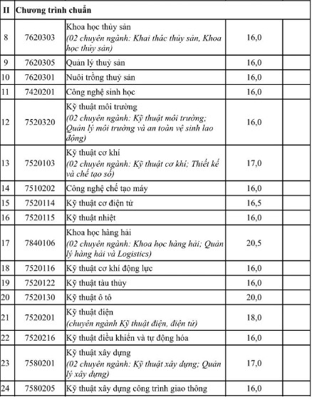 điểm chuẩn đại học nha trang