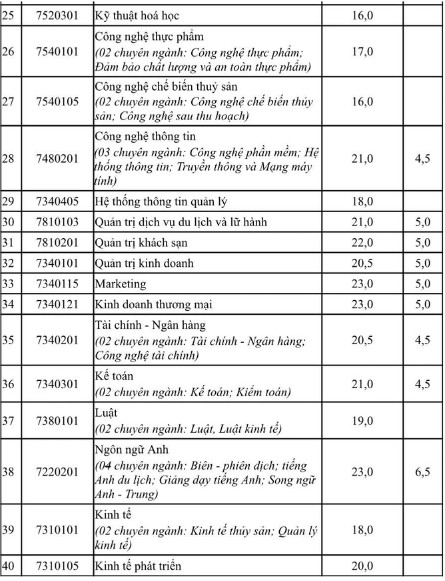 điểm chuẩn đại học nha trang